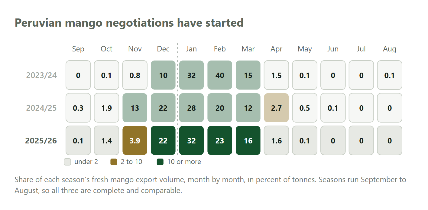 Share of each Peruvian mango season shipped month by month, three seasons compared